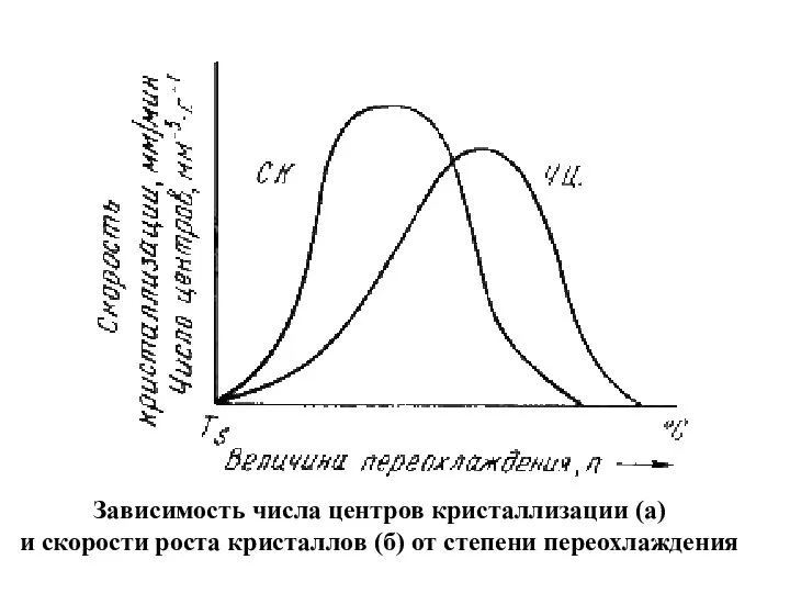 Зависимость числа центров кристаллизации (а) и скорости роста кристаллов (б) от степени переохлаждения