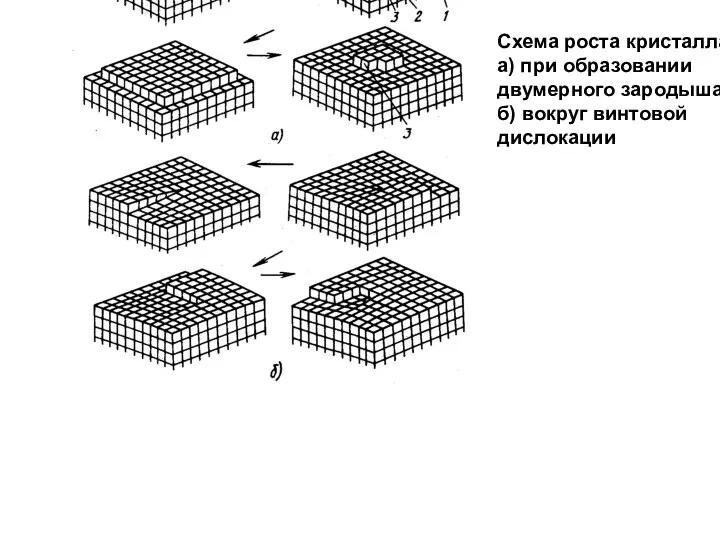 Схема роста кристалла а) при образовании двумерного зародыша б) вокруг винтовой дислокации