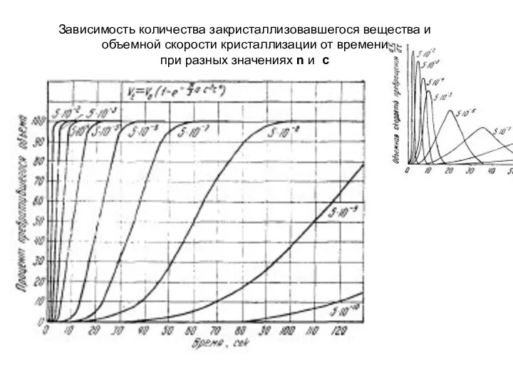 Зависимость количества закристаллизовавшегося вещества и объемной скорости кристаллизации от времени при разных значениях n и c