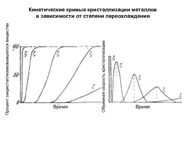 Кинетические кривые кристаллизации металлов в зависимости от степени переохлаждения Процент закристаллизавовавшегося