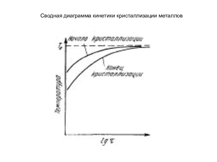 Сводная диаграмма кинетики кристаллизации металлов