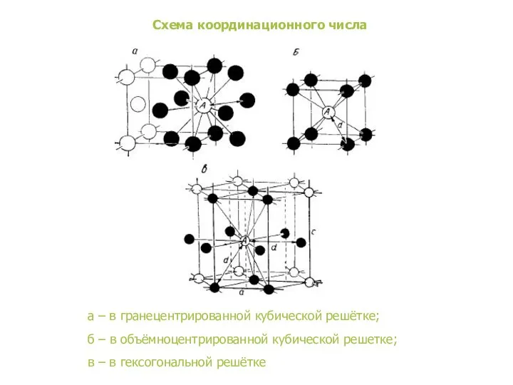 Схема координационного числа а – в гранецентрированной кубической решётке; б –