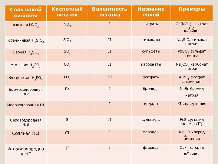 Названия солей