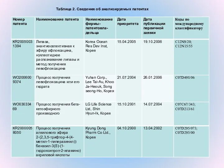 Таблица 2. Сведения об анализируемых патентах