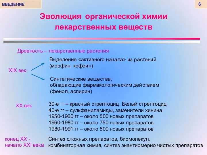 ВВЕДЕНИЕ 6 Эволюция органической химии лекарственных веществ Древность – лекарственные растения