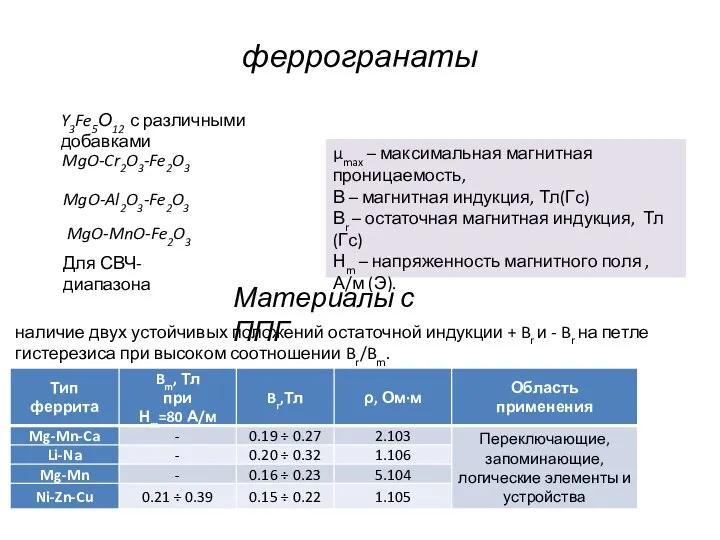 феррогранаты Y3Fe5О12 с различными добавками MgO-Cr2O3-Fe2O3 MgO-Al2O3-Fe2O3 MgO-MnO-Fe2O3 Для СВЧ-диапазона Материалы