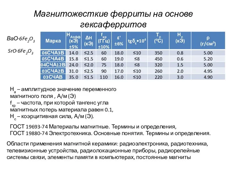 Магнитожесткие ферриты на основе гексаферритов ВаО∙6Fe2O3 SrO∙6Fe2O3 На – амплитудное значение