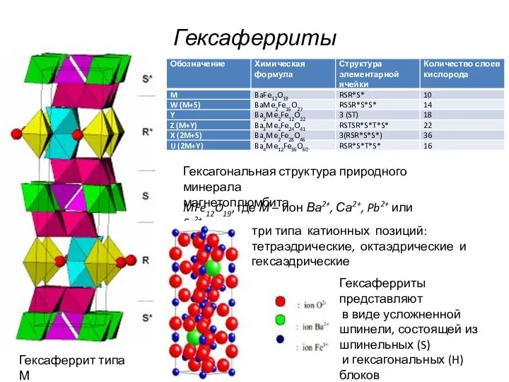 Гексаферриты Гексаферрит типа М Гексагональная структура природного минерала магнетоплюмбита MFe12O19, где