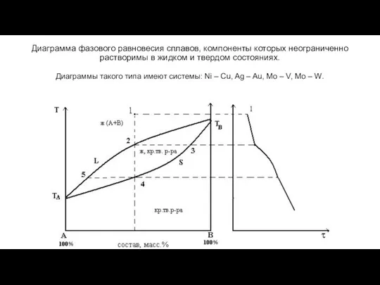 Диаграмма фазового равновесия сплавов, компоненты которых неограниченно растворимы в жидком и