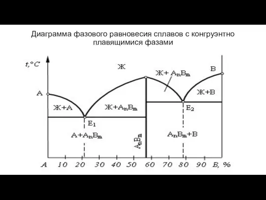 Диаграмма фазового равновесия сплавов с конгруэнтно плавящимися фазами