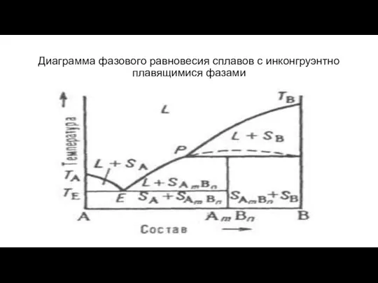 Диаграмма фазового равновесия сплавов с инконгруэнтно плавящимися фазами