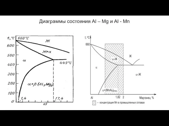 Диаграммы состояния Al – Mg и Al - Mn