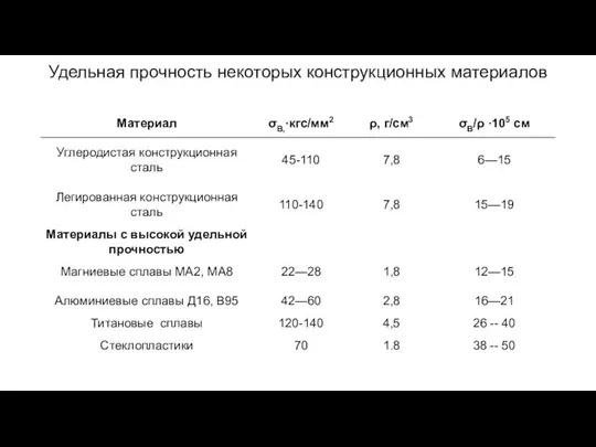 Удельная прочность некоторых конструкционных материалов