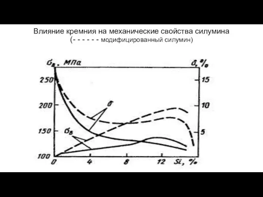 Влияние кремния на механические свойства силумина (- - - - - - модифицированный силумин)