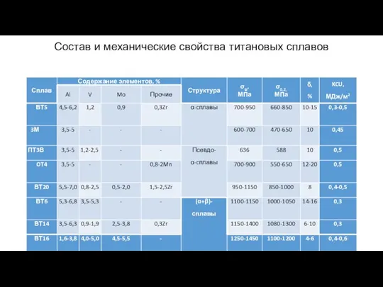 Состав и механические свойства титановых сплавов