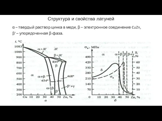 Структура и свойства латуней α – твердый раствор цинка в меди,