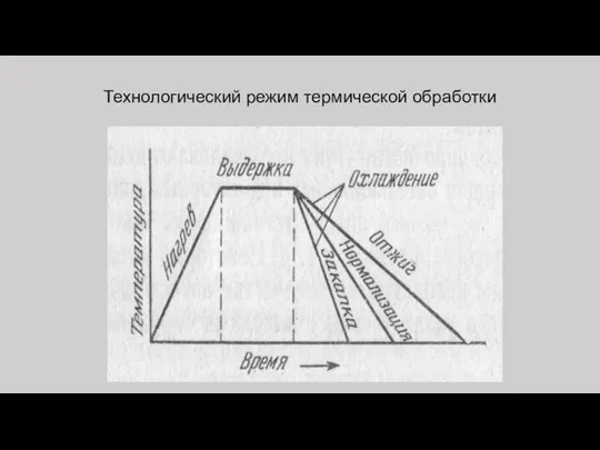 Технологический режим термической обработки