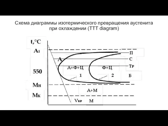 Схема диаграммы изотермического превращения аустенита при охлаждении (TTT diagram)