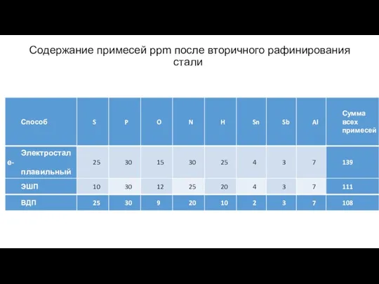 Содержание примесей ppm после вторичного рафинирования стали