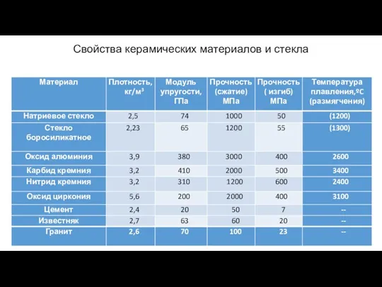 Свойства керамических материалов и стекла