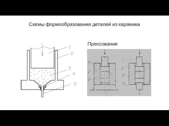 Схемы формообразования деталей из керамики Прессование