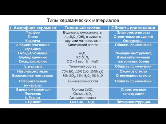 Типы керамических материалов