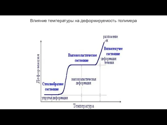 Влияние температуры на деформируемость полимера