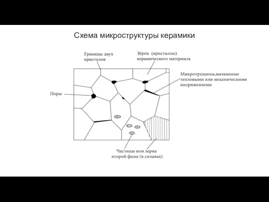 Схема микроструктуры керамики