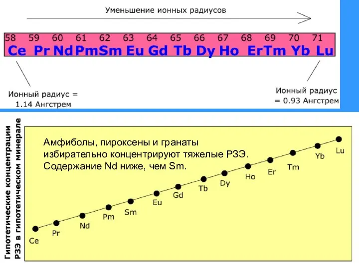 Амфиболы, пироксены и гранаты избирательно концентрируют тяжелые РЗЭ. Содержание Nd ниже, чем Sm.