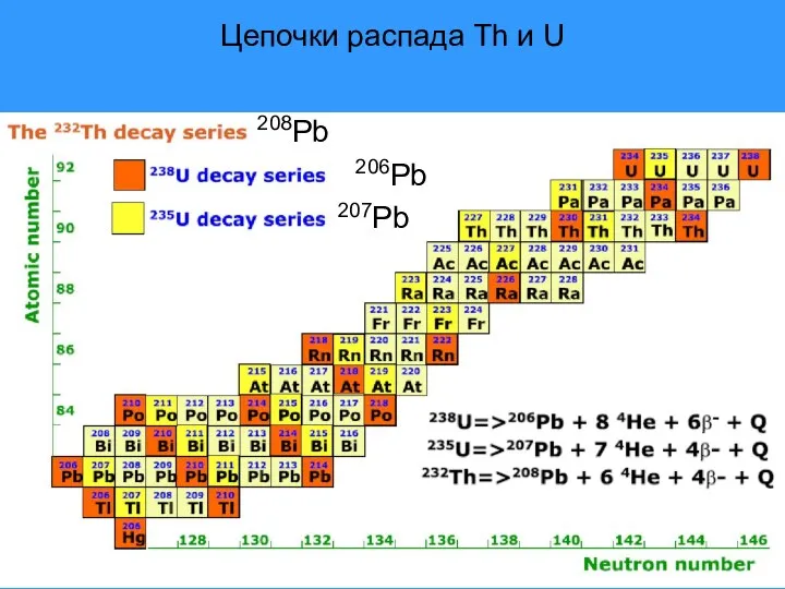 207Pb 206Pb 208Pb Цепочки распада Th и U