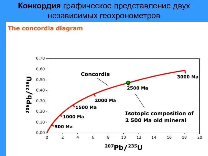 Конкордия графическое представление двух независимых геохронометров
