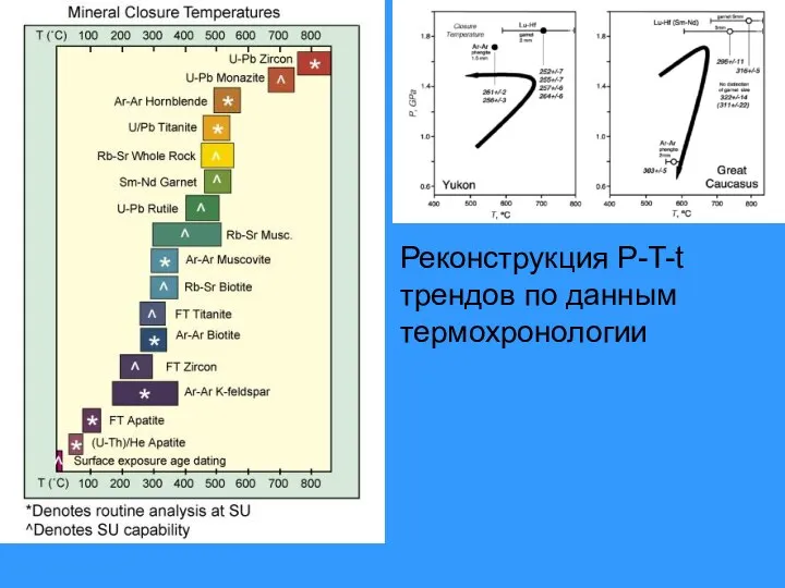 Реконструкция P-T-t трендов по данным термохронологии