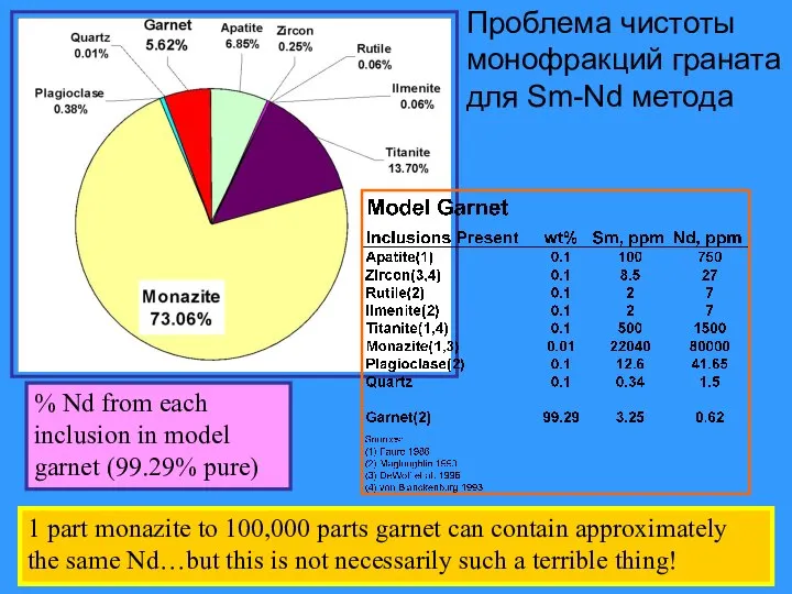 % Nd from each inclusion in model garnet (99.29% pure) 1