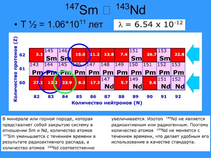 147Sm ? 143Nd T ½ = 1.06*1011 лет