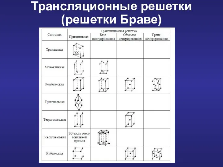 Трансляционные решетки (решетки Браве)