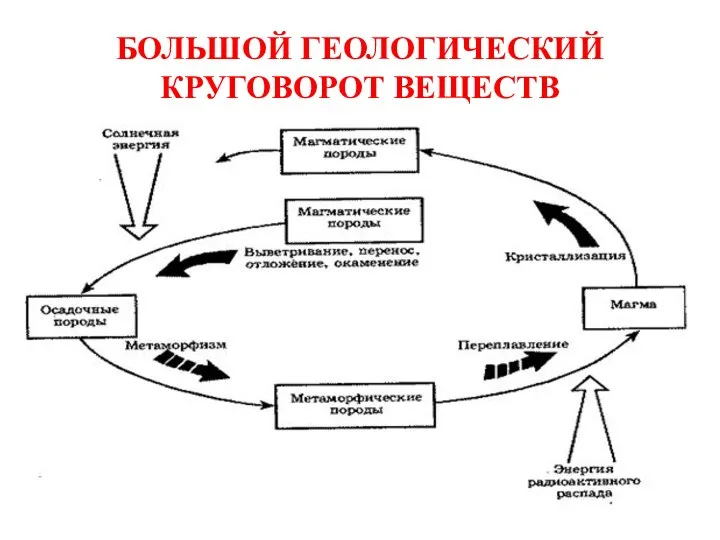 БОЛЬШОЙ ГЕОЛОГИЧЕСКИЙ КРУГОВОРОТ ВЕЩЕСТВ