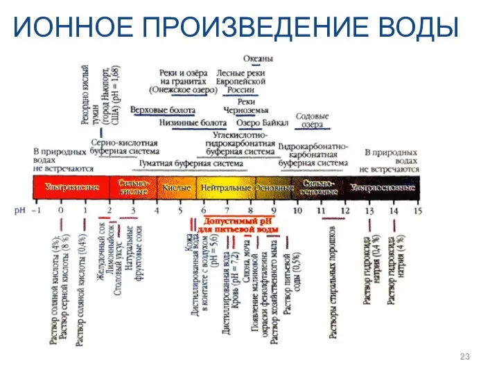 ИОННОЕ ПРОИЗВЕДЕНИЕ ВОДЫ