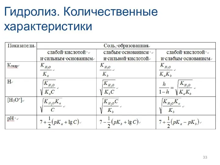 Гидролиз. Количественные характеристики