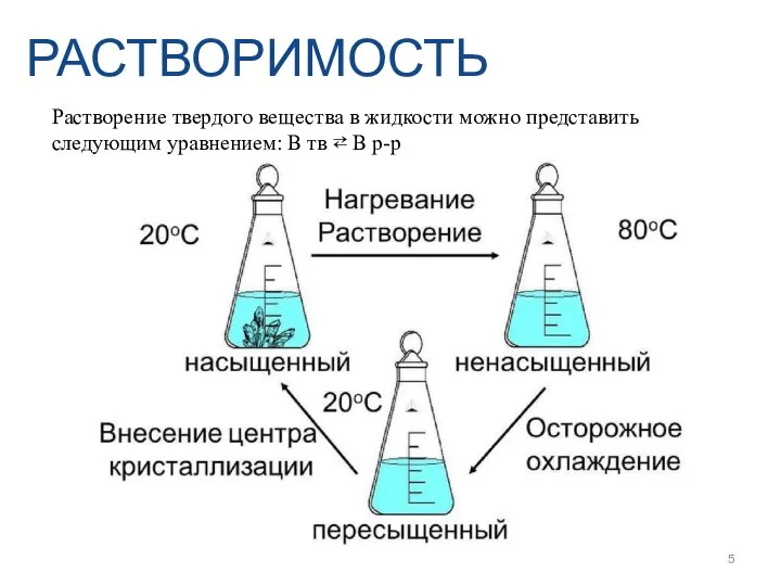 РАСТВОРИМОСТЬ Растворение твердого вещества в жидкости можно представить следующим уравнением: В тв ⇄ В р-р