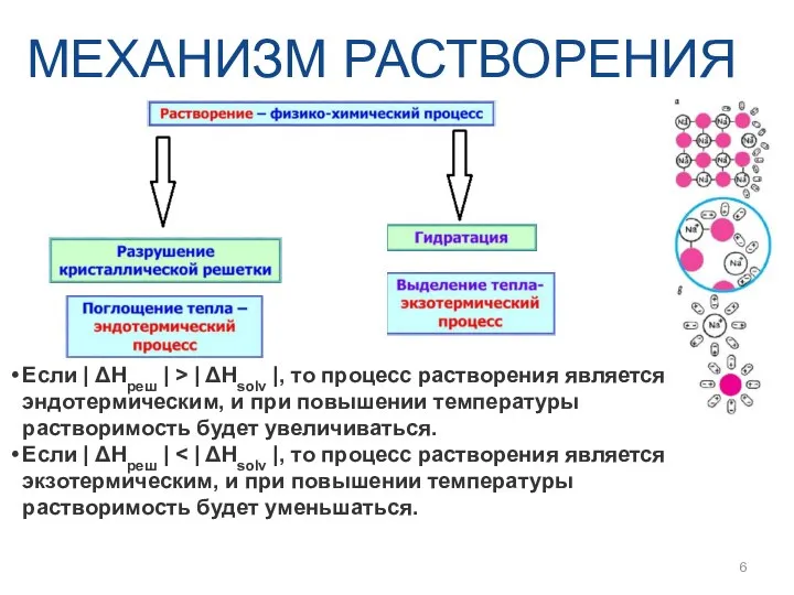 МЕХАНИЗМ РАСТВОРЕНИЯ Если | ΔHреш | > | ΔHsolv |, то