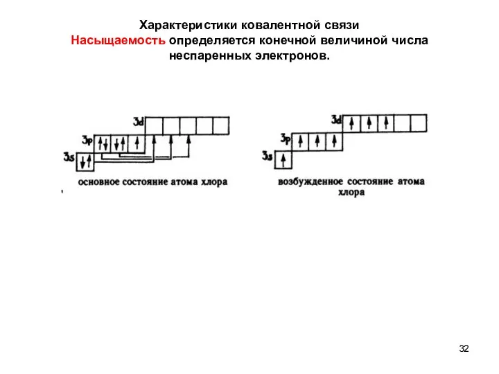 Характеристики ковалентной связи Насыщаемость определяется конечной величиной числа неспаренных электронов.