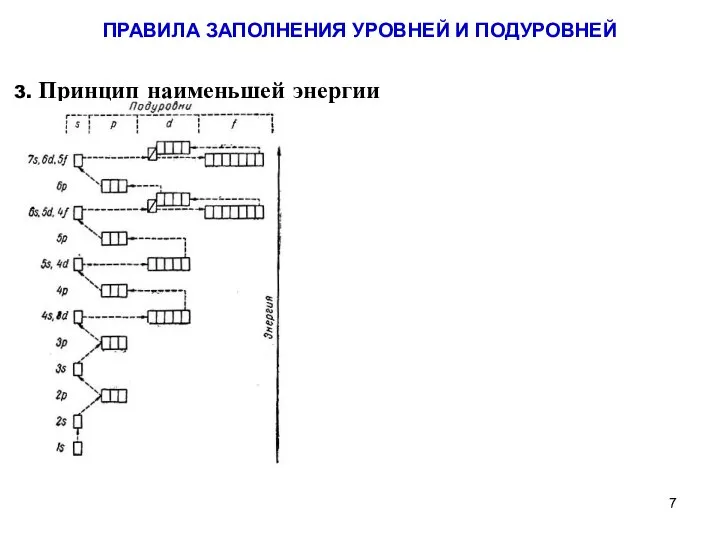 3. Принцип наименьшей энергии ПРАВИЛА ЗАПОЛНЕНИЯ УРОВНЕЙ И ПОДУРОВНЕЙ