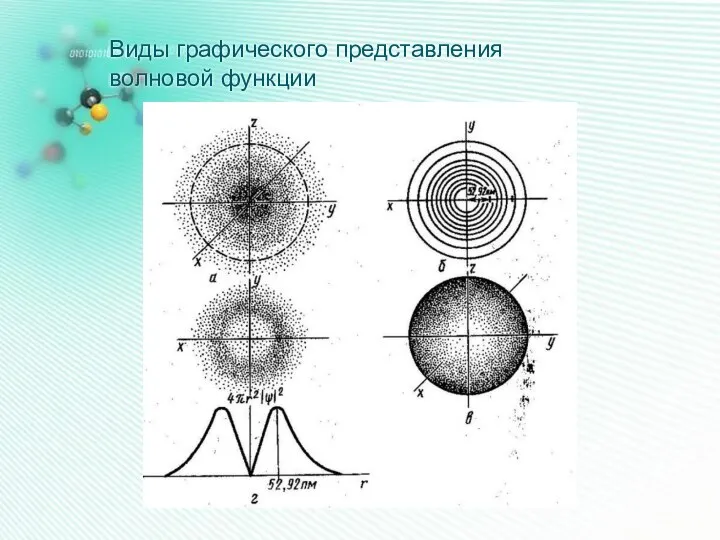 Виды графического представления волновой функции