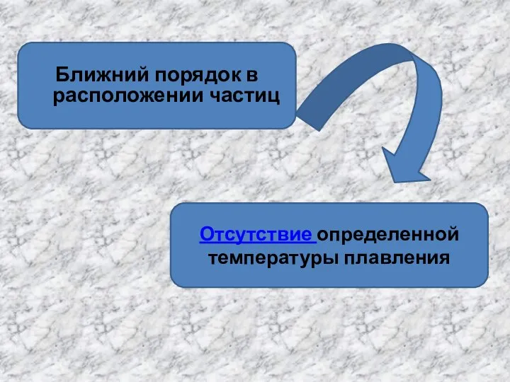 Ближний порядок в расположении частиц Отсутствие определенной температуры плавления