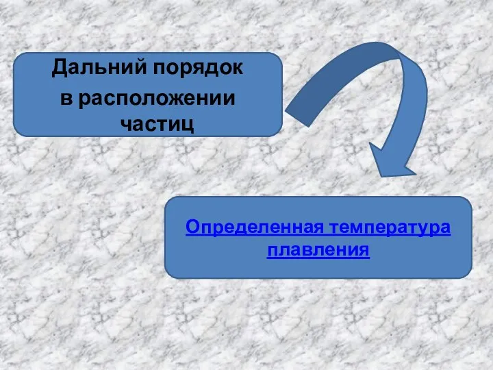 Дальний порядок в расположении частиц Определенная температура плавления