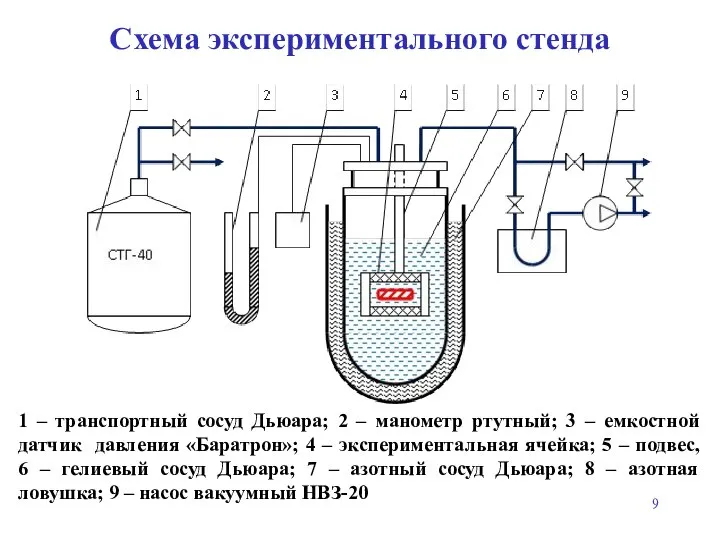 Схема экспериментального стенда 1 – транспортный сосуд Дьюара; 2 – манометр