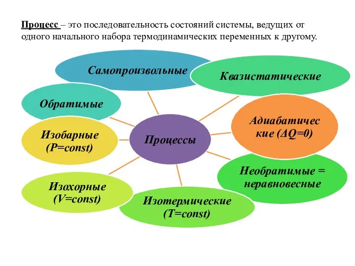 Процесс – это последовательность состояний системы, ведущих от одного начального набора термодинамических переменных к другому.