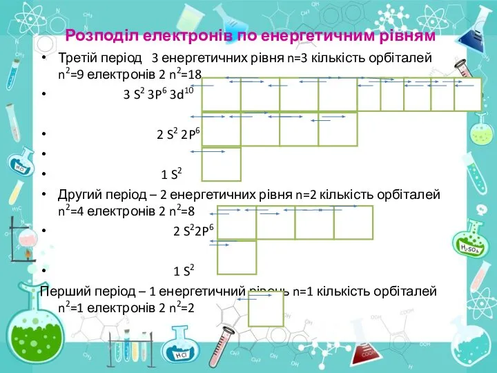 Розподіл електронів по енергетичним рівням Третій період 3 енергетичних рівня n=3