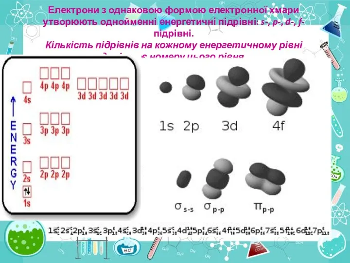 Електрони з однаковою формою електронної хмари утворюють однойменні енергетичні підрівні: s-,