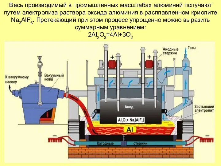 Весь производимый в промышленных масштабах алюминий получают путем электролиза раствора оксида